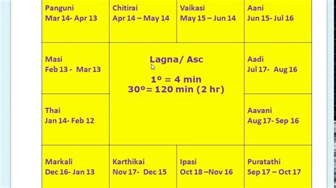 In Western Astrology it is known as. . Lagna calculator tamil